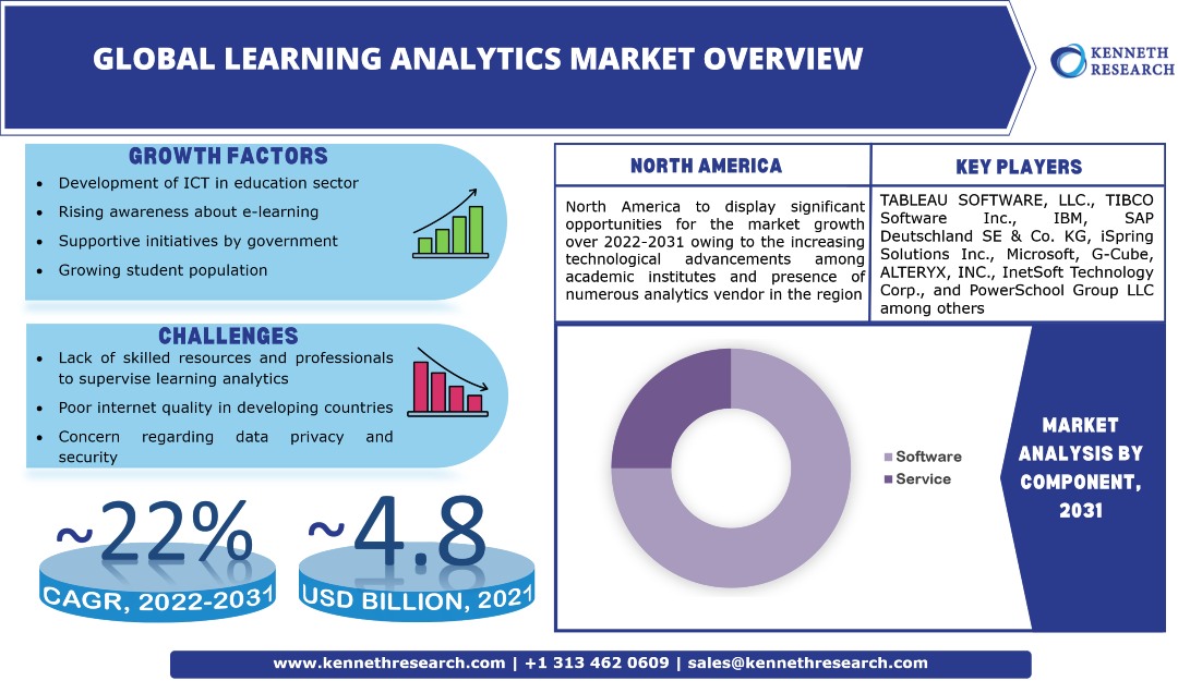 Learning Analytics Market Trends & Industry Analysis